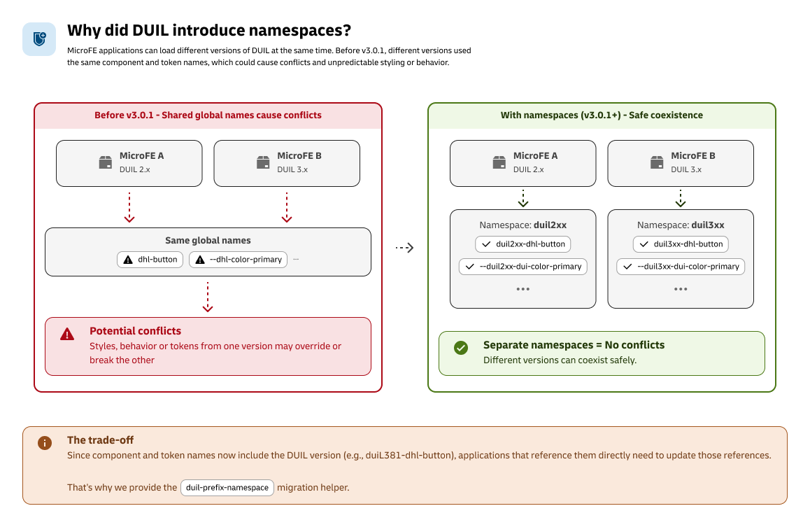 Before and after DUIL namespaces: different microFEs previously shared global DUIL component and token names, while version-specific namespaces allow multiple DUIL versions to coexist safely.