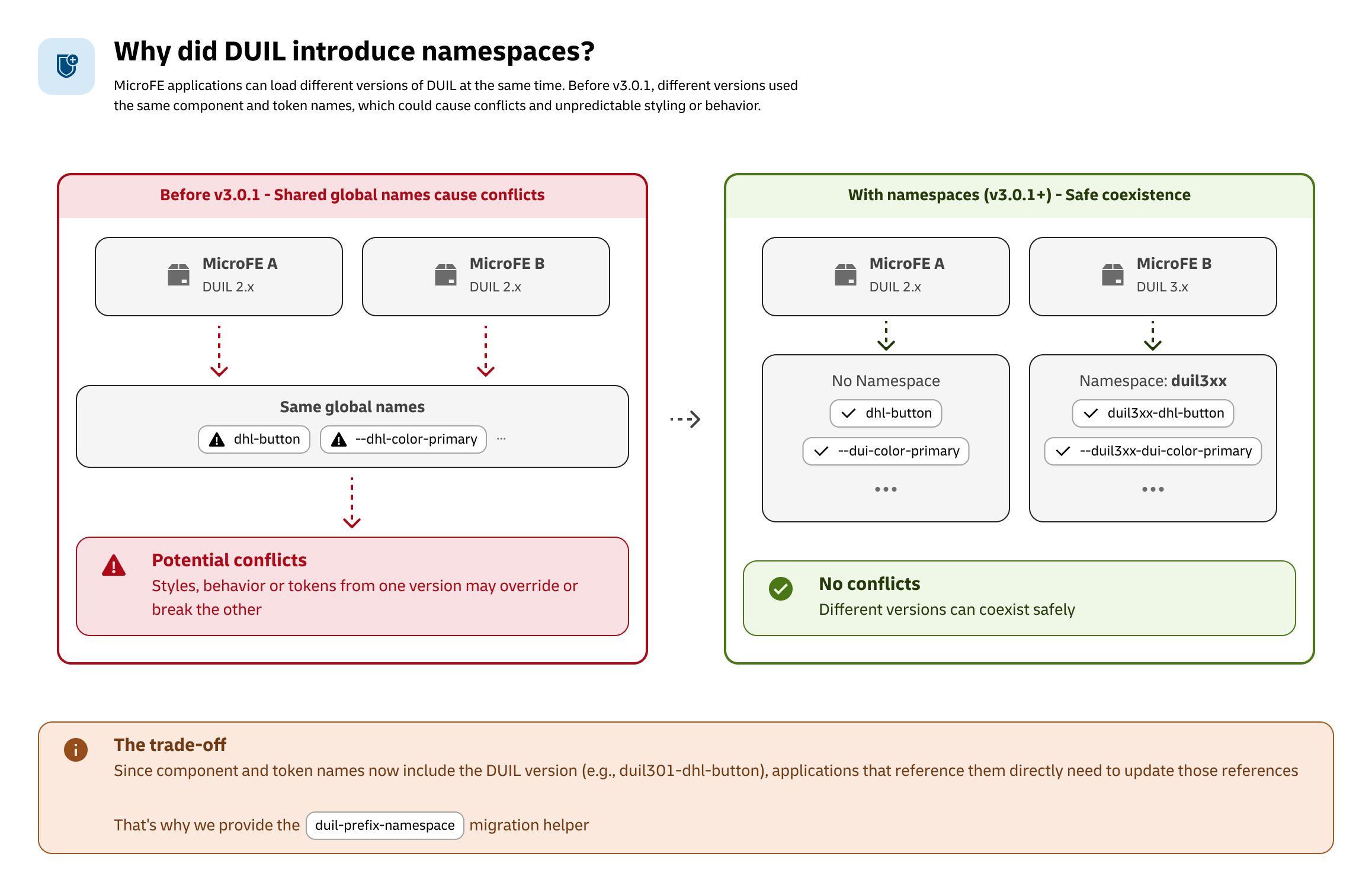 Before and after DUIL namespaces: different microFEs previously shared global DUIL component and token names, while version-specific namespaces allow multiple DUIL versions to coexist safely.